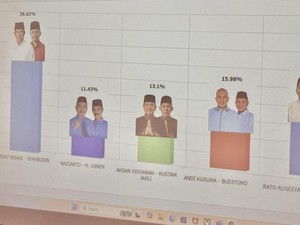 Ferry Insani dan Syahbudin Unggul Versi Quick Count di Pilkada Ulang Bangka