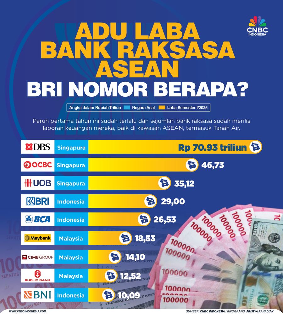 Adu Laba Bank Raksasa ASEAN BRI Nomor Berapa? Adu Laba Bank Raksasa ASEAN BRI Nomor Berapa?