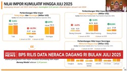 Video: Impor RI Juli 2025 Turun, Neraca Dagang Surplus USD 4,18 Miliar