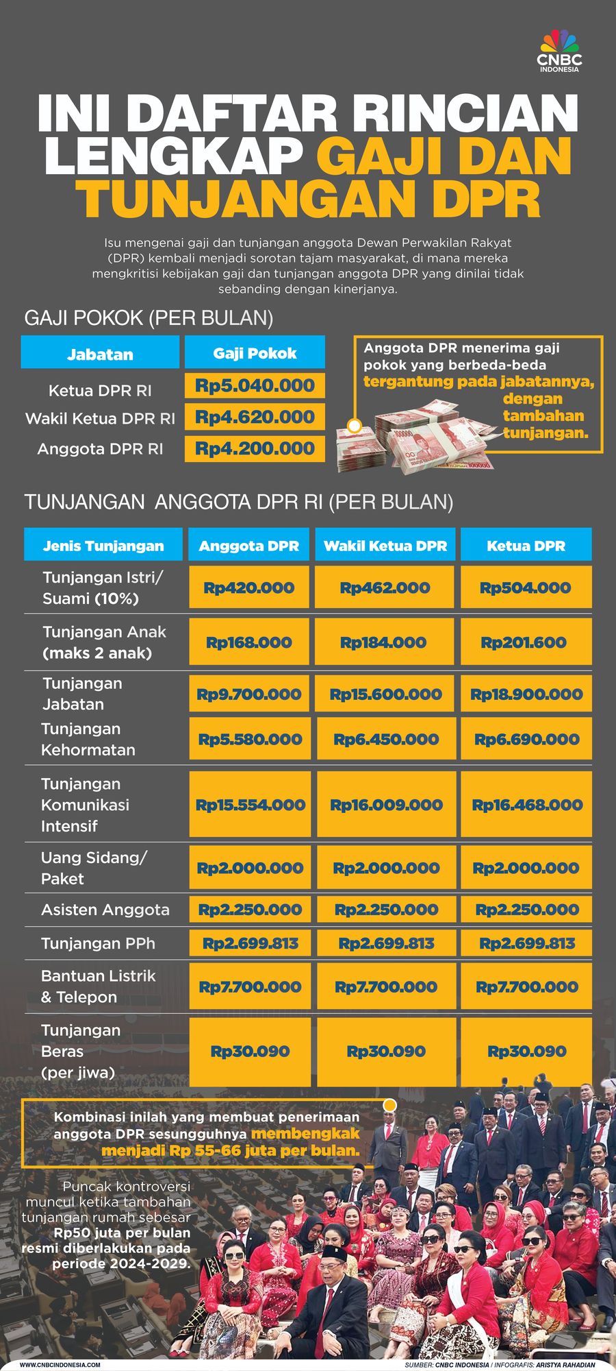 Ini daftar Rincian lengkap gaji dan tunjangan DPR Ini daftar Rincian lengkap gaji dan tunjangan DPR
