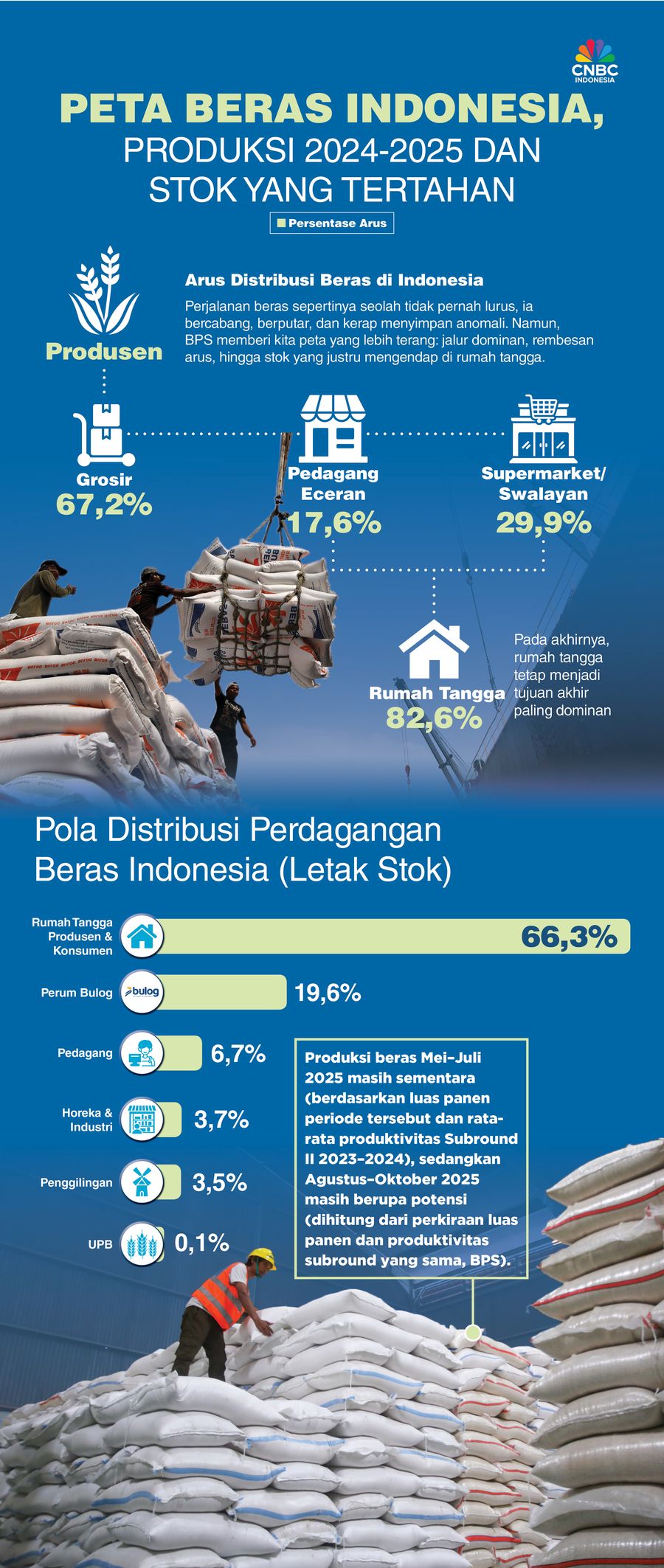 Peta Beras Indonesia, Produksi 2024-2025 dan Stok yang Tertahan