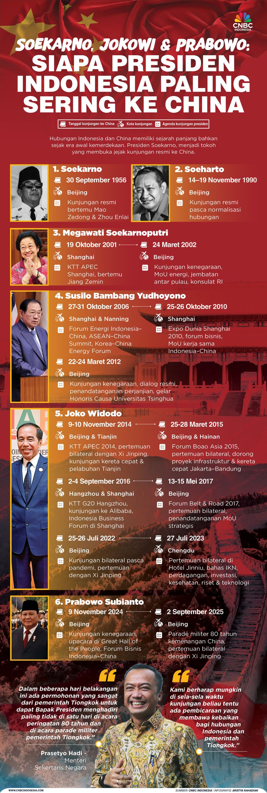 Soekarno, Jokowi & Prabowo: siapa presiden Indonesia paling sering ke china Soekarno, Jokowi & Prabowo: siapa presiden Indonesia paling sering ke china