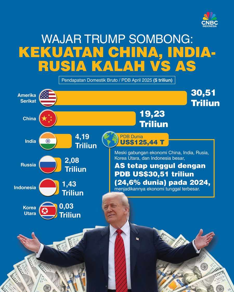 Wajar Trump Sombong: Gabungan Kekuatan China, India-Rusia Kalah vs AS Wajar Trump Sombong: Gabungan Kekuatan China, India-Rusia Kalah vs AS