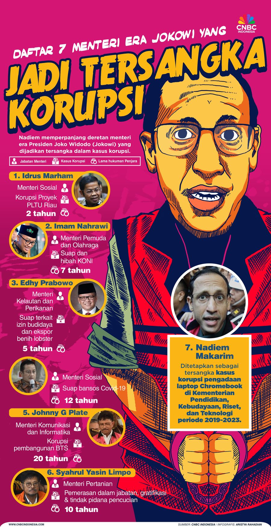 Daftar 7 Menteri Era Jokowi yang Jadi Tersangka Korupsi