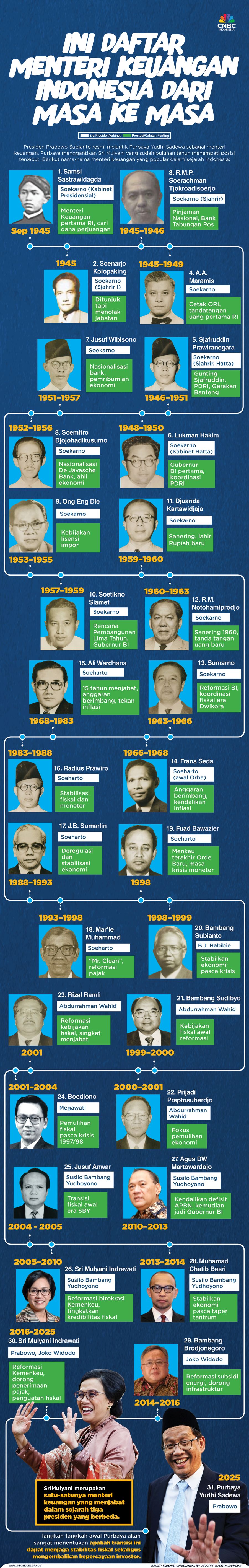 Ini daftar Menteri Keuangan Indonesia dari masa ke masa Ini daftar Menteri Keuangan Indonesia dari
masa ke masa
