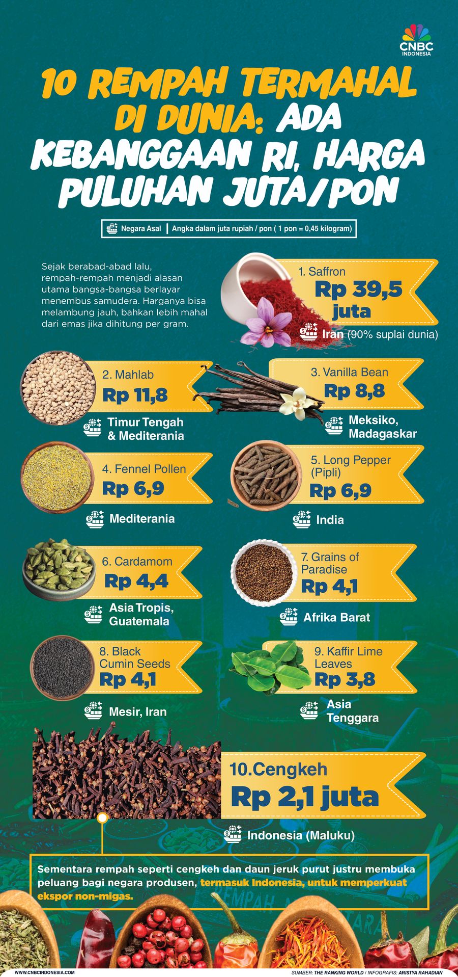 10 Rempah Termahal di Dunia: Ada Kebanggaan RI, Harga Puluhan Juta/pon