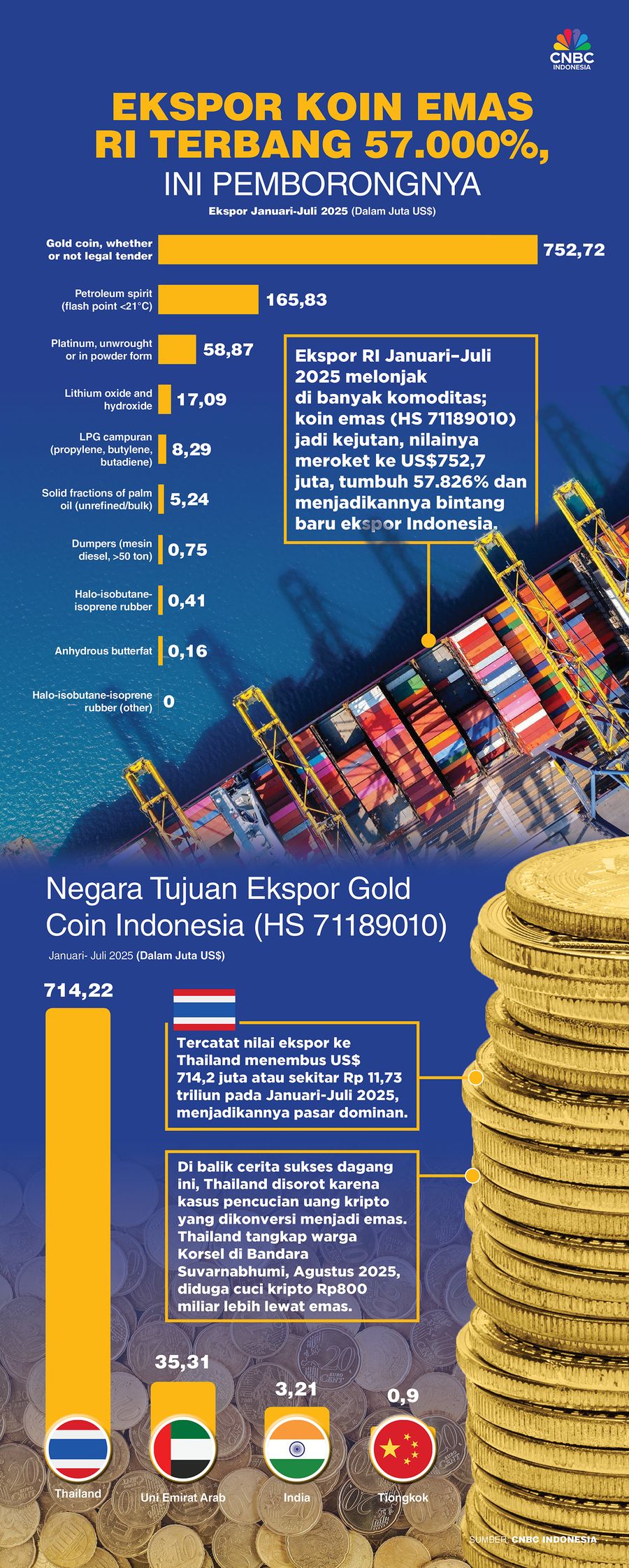 Ekspor Koin Emas RI Terbang 57.000%, Ini Pemborongnya Ekspor Koin Emas RI Terbang 57.000%, Ini Pemborongnya