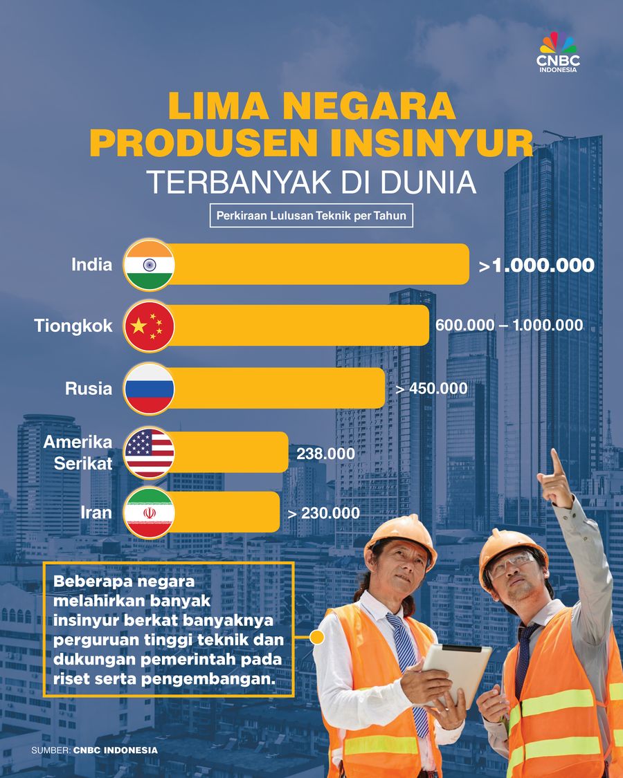 Lima Negara Produsen Insinyur Terbanyak di Dunia Lima Negara Produsen Insinyur Terbanyak di Dunia