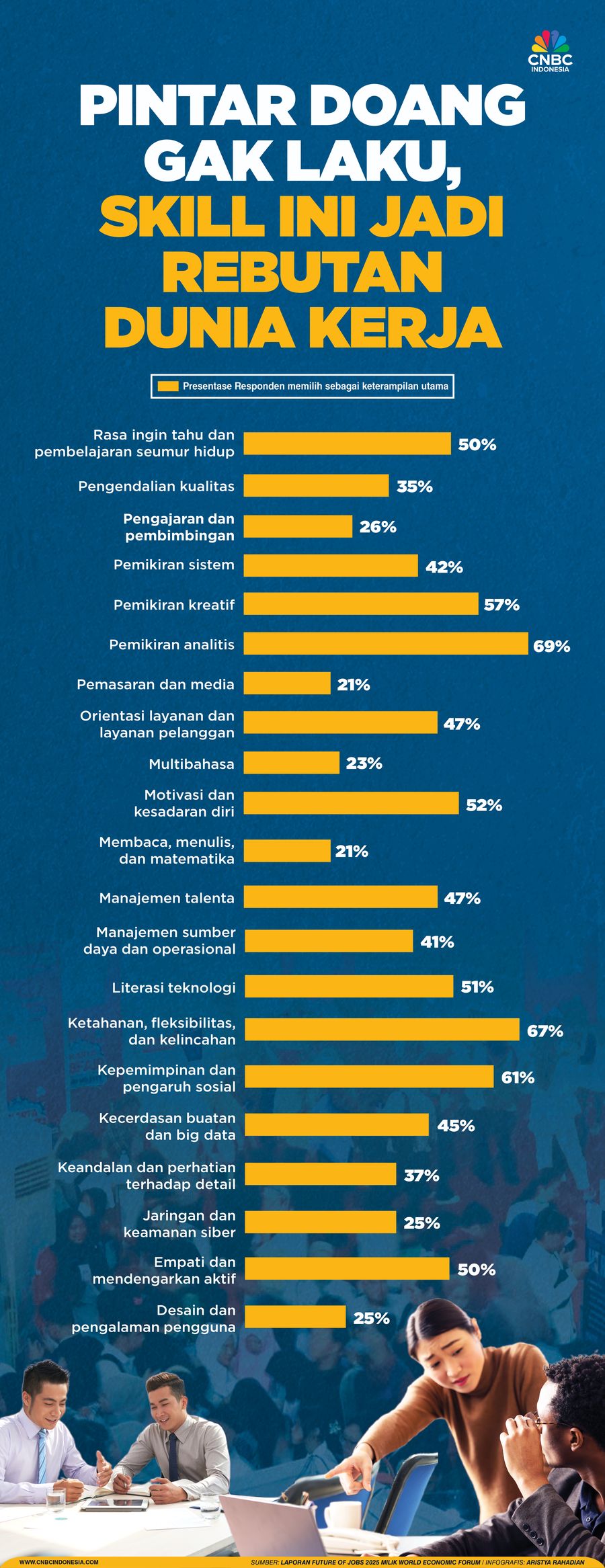 Pintar Doang Gak Laku, Skill Ini Jadi Rebutan Dunia Kerja Pintar Doang Gak Laku, Skill Ini Jadi Rebutan Dunia Kerja