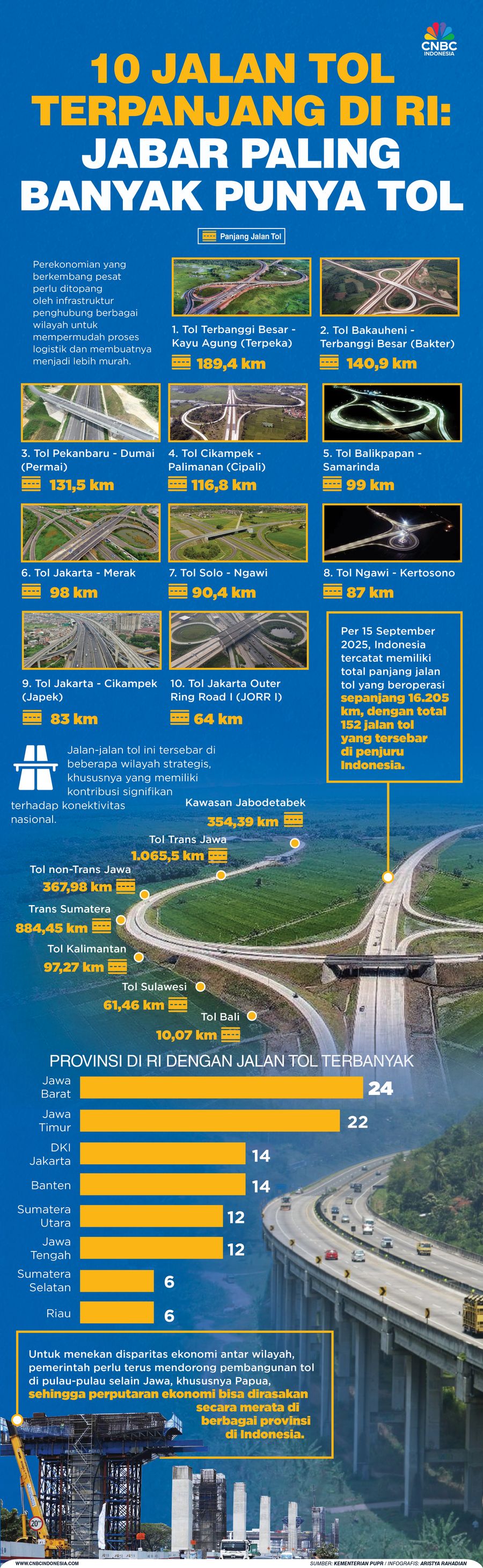 10 Jalan Tol Terpanjang di RI:  Jabar paling banyak punya tol
