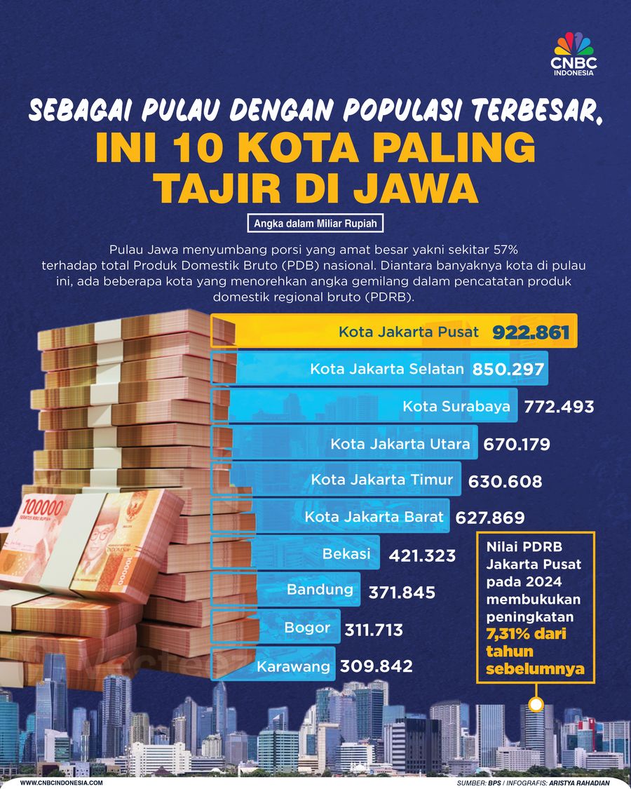 Sebagai pulau dengan populasi terbesar, Ini 10 Kota Paling Tajir di Jawa
