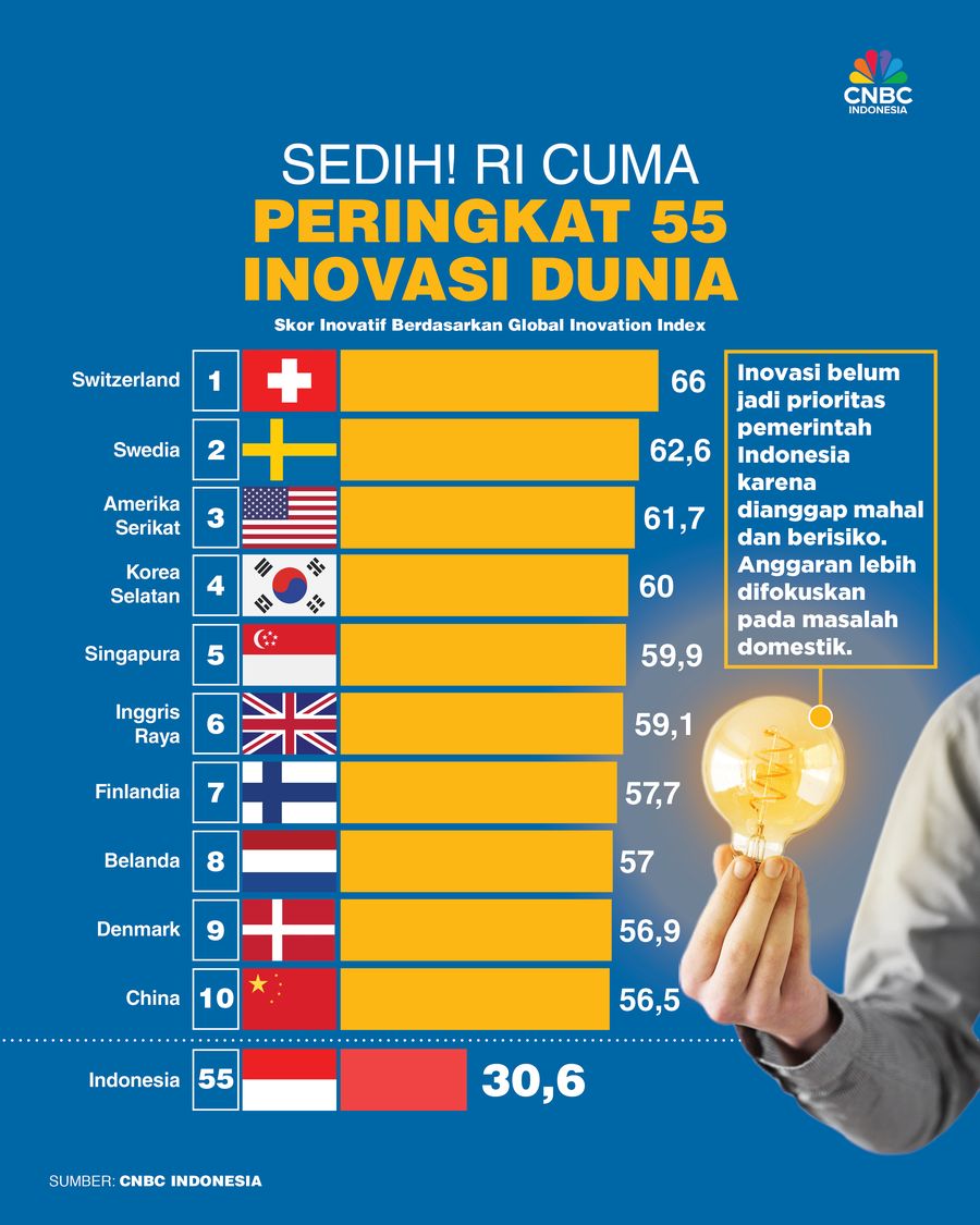 Sedih! RI Cuma Peringkat 55 Inovasi Dunia