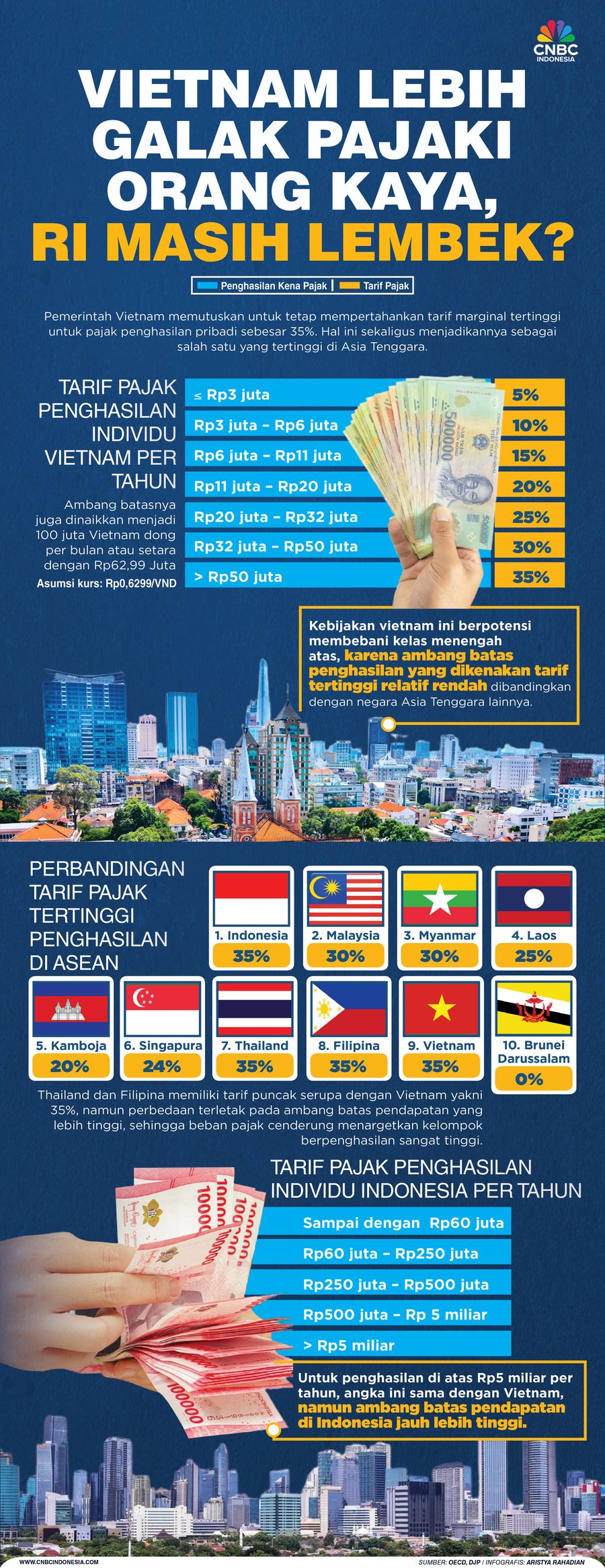 Vietnam Lebih Galak Pajaki Orang Kaya,
RI Masih Lembek?