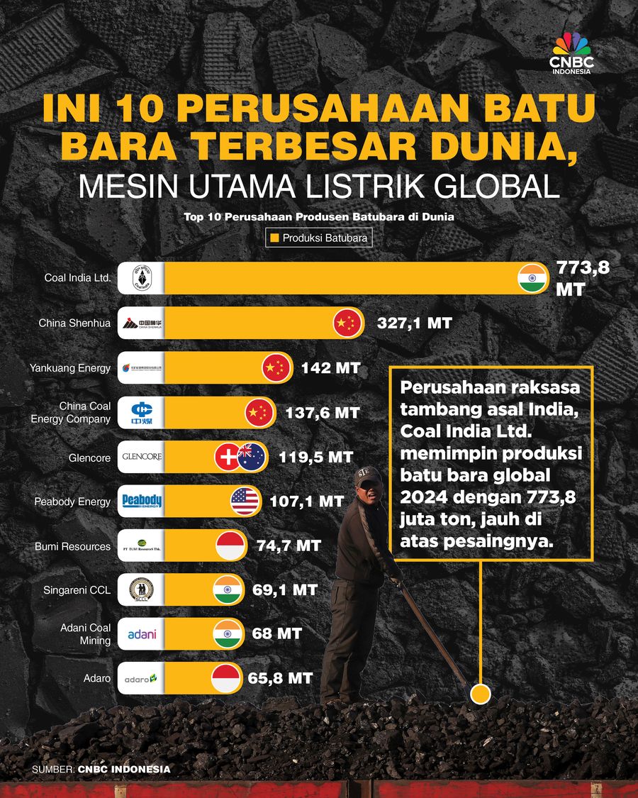 Ini 10 Perusahaan Batu Bara Terbesar Dunia, Mesin Utama Listrik Global Ini 10 Perusahaan Batu Bara Terbesar Dunia, Mesin Utama Listrik Global