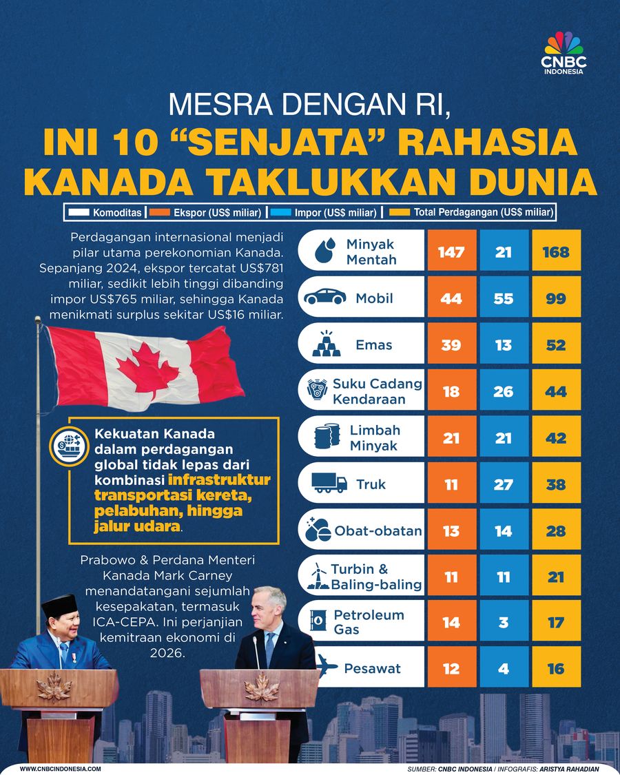 Mesra dengan RI, Ini 10 “Senjata” Rahasia Kanada Taklukkan Dunia