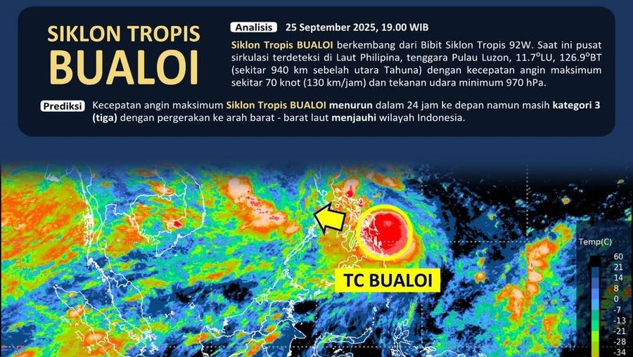 Siklon Tropis BUALOI terpantau di Laut Philipina, tenggara Pulau Luzon dengan kecepatan angin maksimum sekitar 70 knot (130 km/jam) dan tekanan udara minimum 970 hPa. (BMKG)