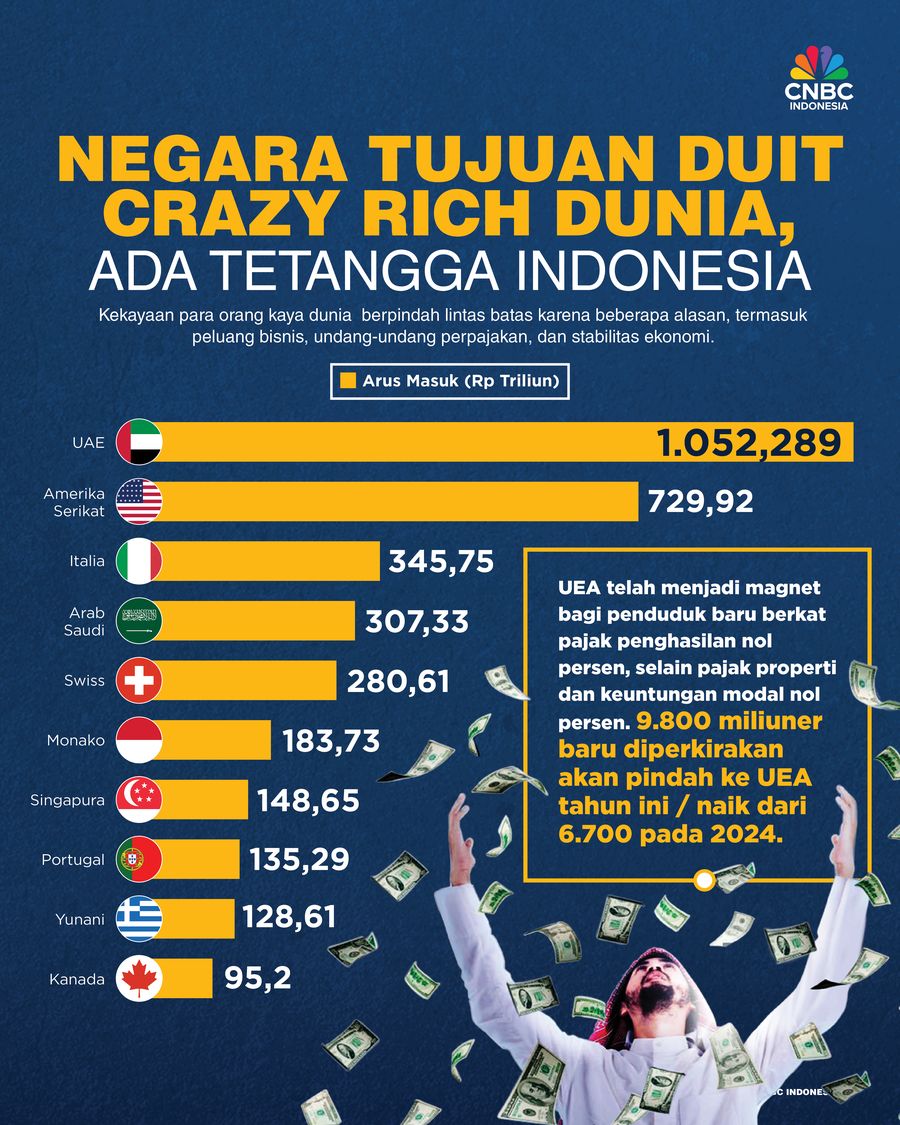 Infografis, Negara Tujuan Duit Crazy Rich Dunia, Ada Tetangga Indonesia Infografis, Negara Tujuan Duit Crazy Rich Dunia, Ada Tetangga Indonesia