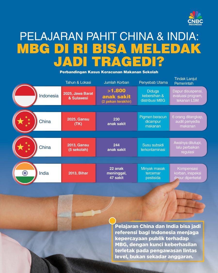 Pelajaran Pahit China & India: MBG di RI Bisa Meledak Jadi Tragedi?