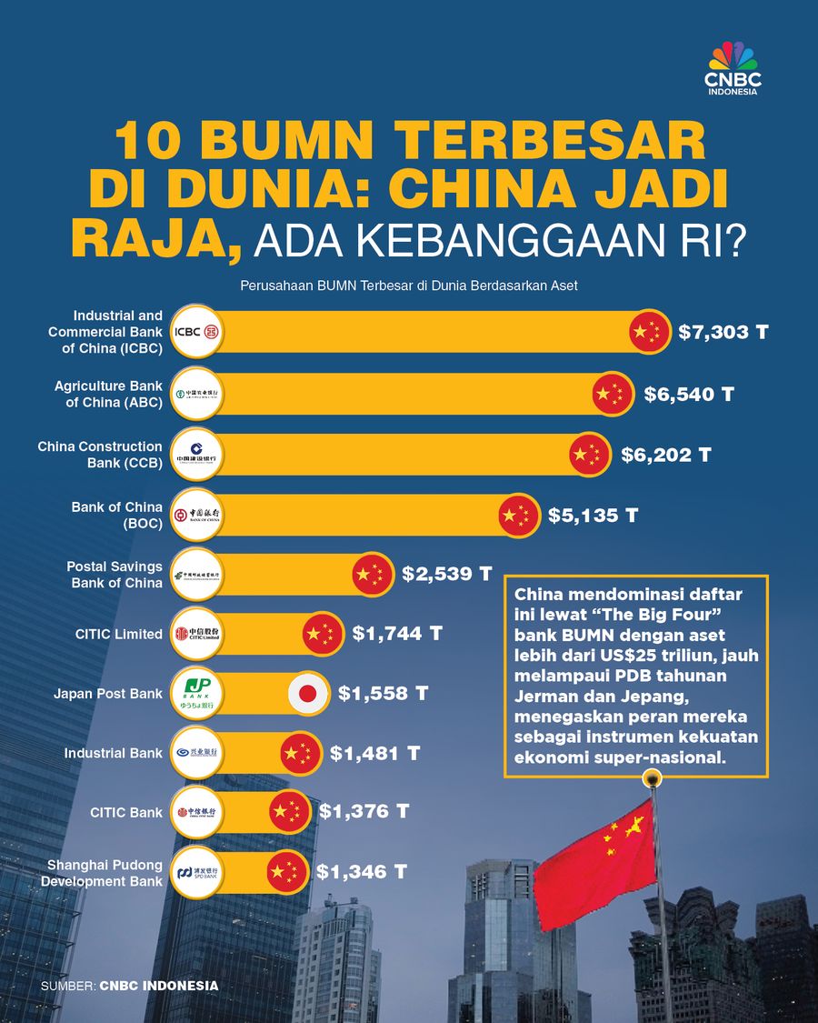 10 BUMN Terbesar di Dunia: China Jadi Raja, Ada Kebanggaan RI?