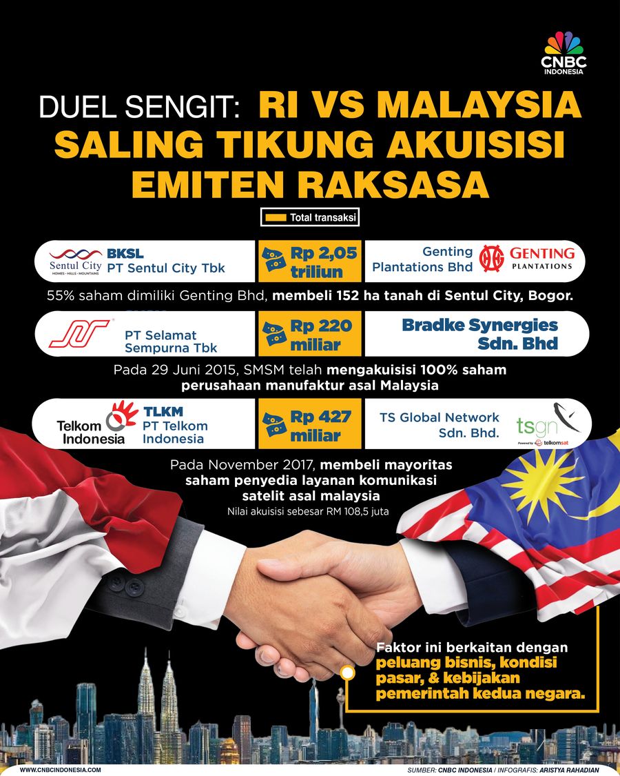 Duel Sengit: RI vs Malaysia Saling Tikung Akuisisi Emiten Raksasa Duel Sengit: RI vs Malaysia Saling Tikung Akuisisi Emiten Raksasa