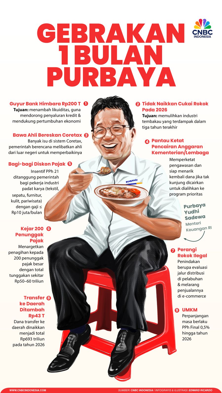 Infografis, Gebrakan 1 Bulan Purbaya