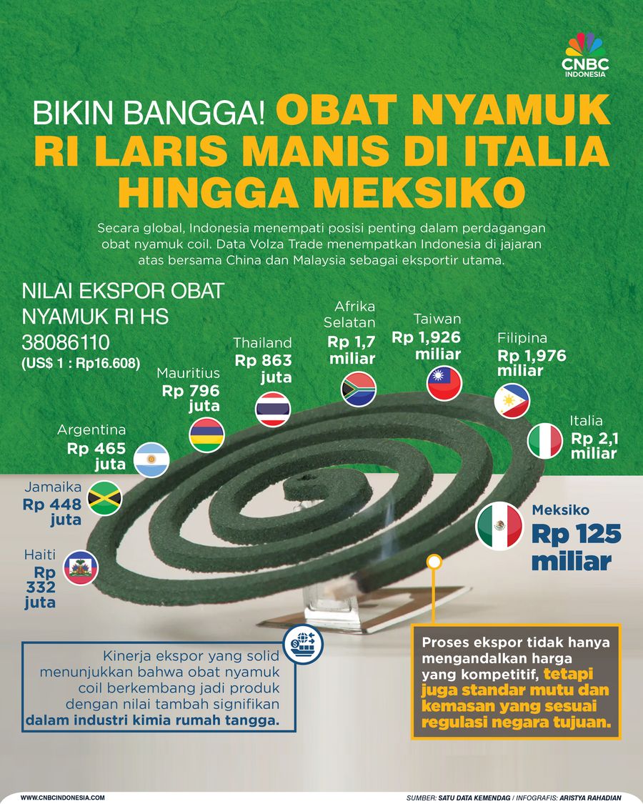 Bikin Bangga! Obat Nyamuk RI Laris Manis di Italia Hingga Meksiko Bikin Bangga! Obat Nyamuk RI Laris Manis di Italia Hingga Meksiko