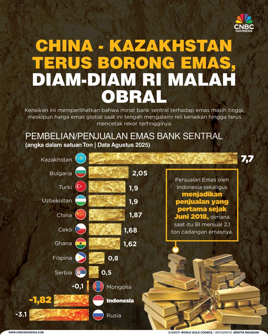 China - Kazakhstan Terus Borong Emas, Diam-Diam RI Malah Obral China - Kazakhstan Terus Borong Emas, Diam-Diam RI Malah Obral