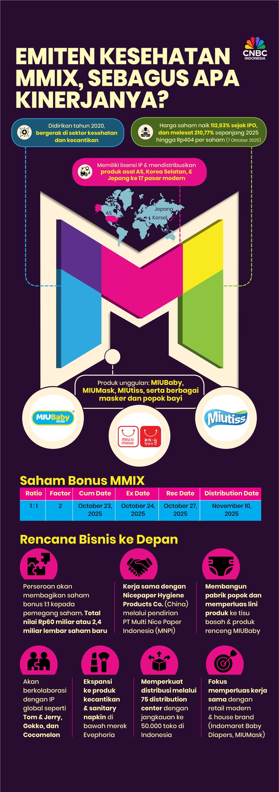INFOGRAFIS, Emiten Kesehatan MMIX, Sebagus Apa Kinerjanya?