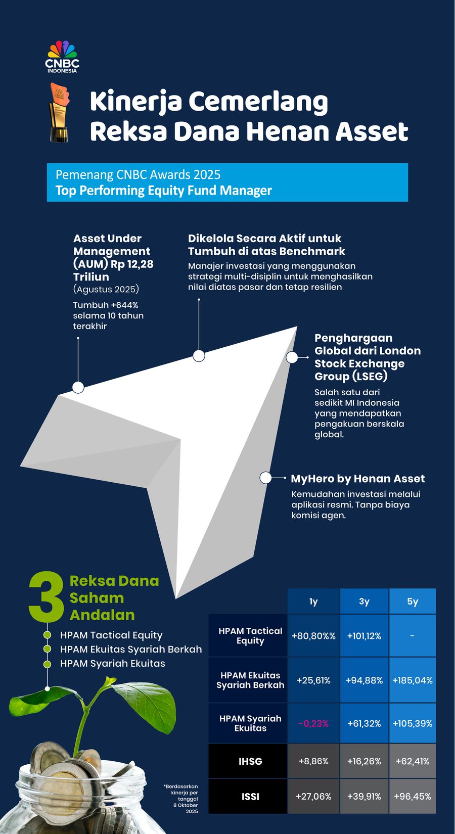 Infografis, Kinerja Cemerlang Reksa Dana Henan Asset