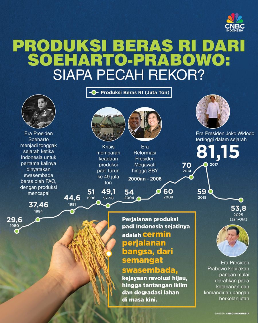 Infografis, Produksi Beras RI dari Soeharto-Prabowo: Siapa Pecah Rekor? Infografis, Produksi Beras RI dari Soeharto-Prabowo: Siapa Pecah Rekor?
