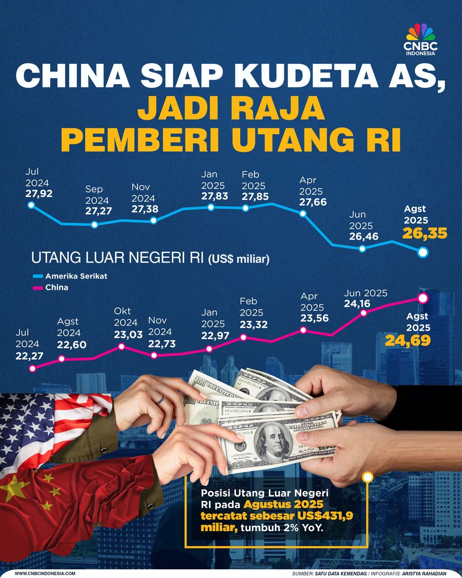 Makin Agresif! China Siap Kudeta Amerika Jadi Raja Pemberi Utang RI Makin Agresif! China Siap Kudeta Amerika Jadi Raja Pemberi Utang RI