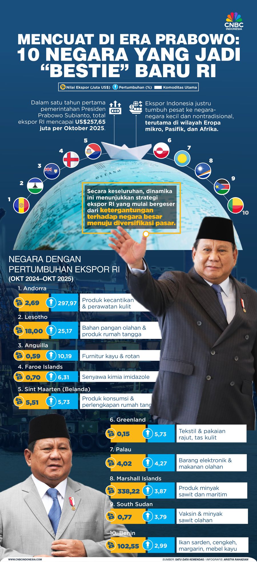 Mencuat di Era Prabowo: 10 Negara yang Jadi “Bestie” Baru RI