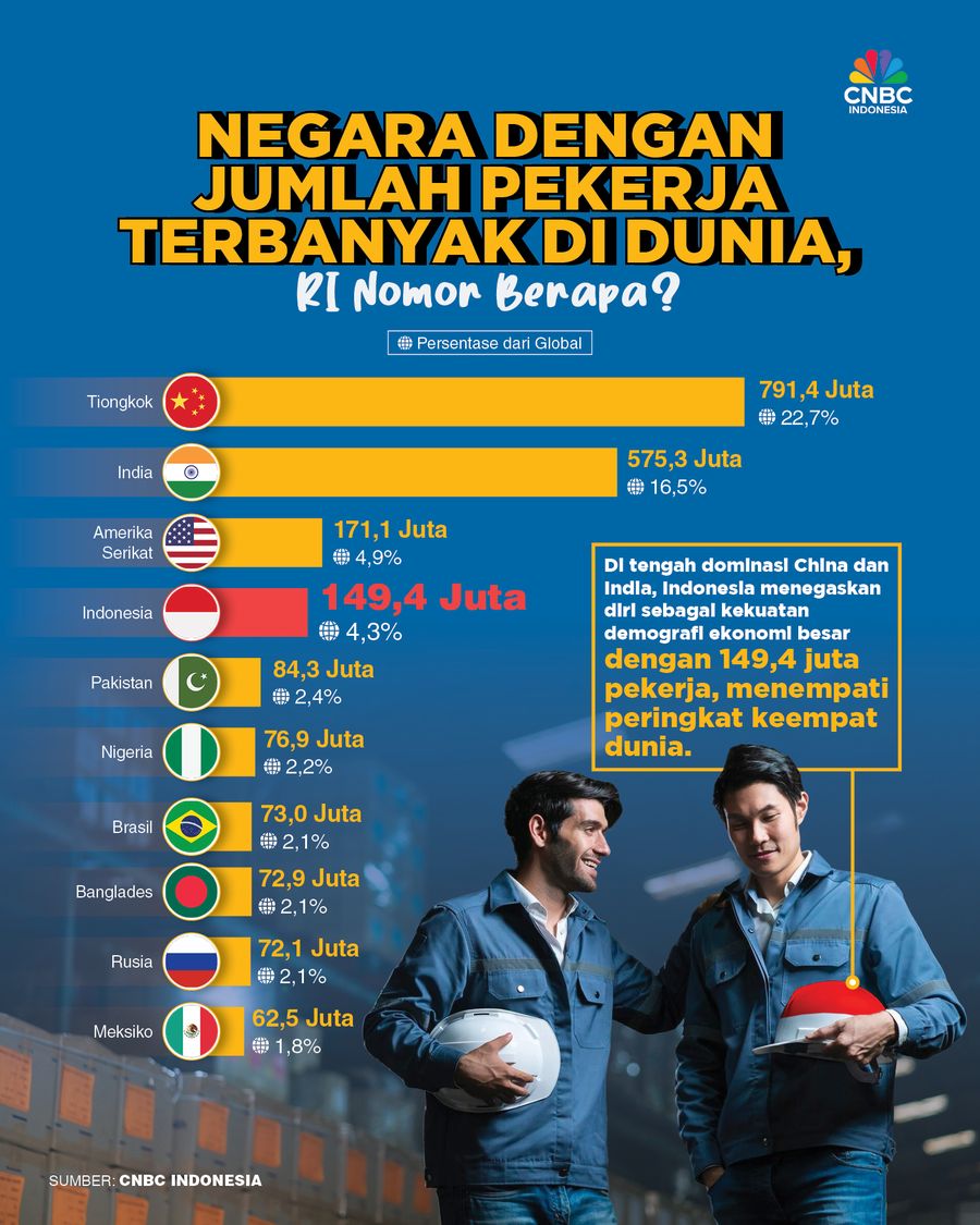 Negara Dengan Jumlah Pekerja Terbanyak di Dunia, RI Nomor Berapa? Negara Dengan Jumlah Pekerja Terbanyak di Dunia, RI Nomor Berapa?