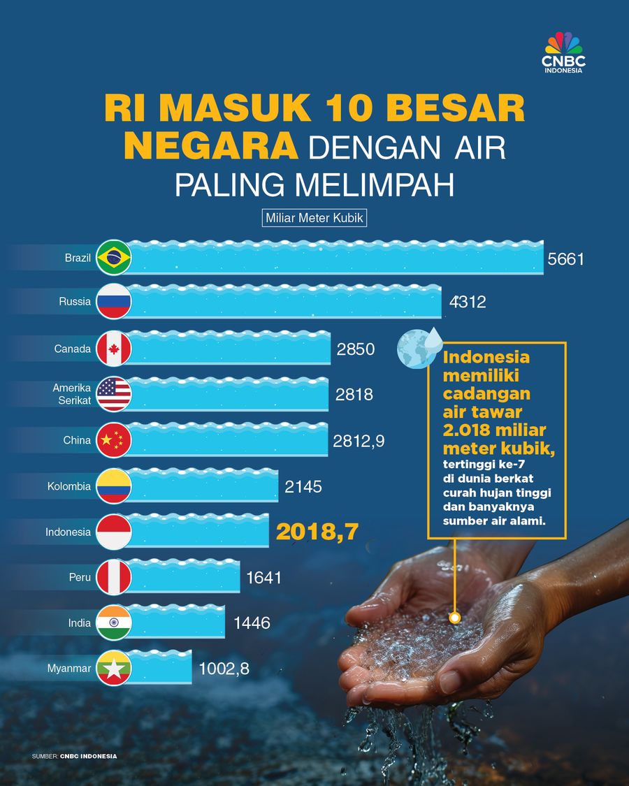 Wajib Bersyukur, RI Masuk 10 Besar Negara dengan Air Paling Melimpah Wajib Bersyukur, RI Masuk 10 Besar Negara dengan Air Paling Melimpah