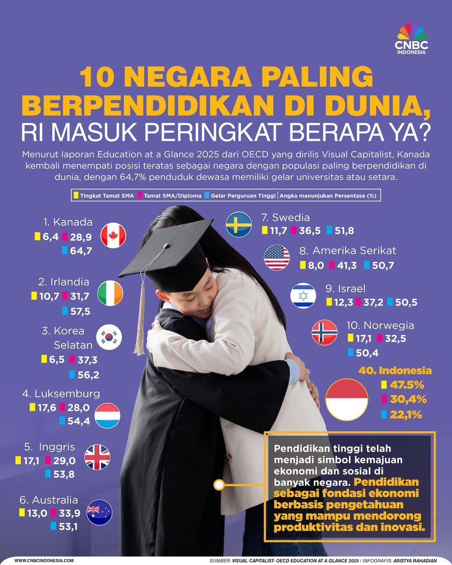 10 Negara Paling Berpendidikan di Dunia, RI Masuk Peringkat berapa Ya? 10 Negara Paling Berpendidikan di Dunia, RI Masuk Peringkat berapa Ya?