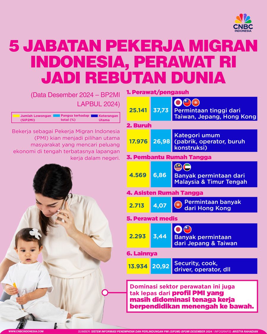 5 Jabatan PEkerja Migran indonesia, Perawat RI Jadi Rebutan Dunia 5 Jabatan PEkerja Migran indonesia, Perawat RI Jadi Rebutan Dunia