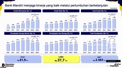 Video: Bank Mandiri (BMRI) Cetak Laba Rp37,7 T Pada 9M-2025