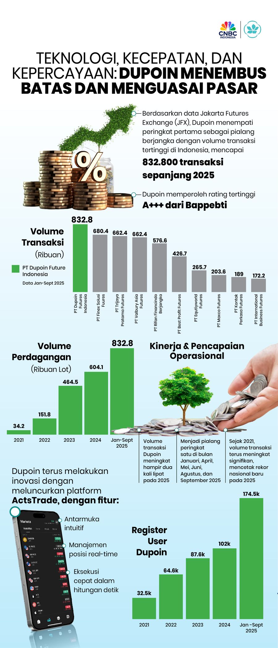 Infografis, Teknologi, Kecepatan, dan Kepercayaan: Dupoin Menembus Batas dan Menguasai Pasar Infografis, Teknologi, Kecepatan, dan Kepercayaan: Dupoin Menembus Batas dan Menguasai Pasar