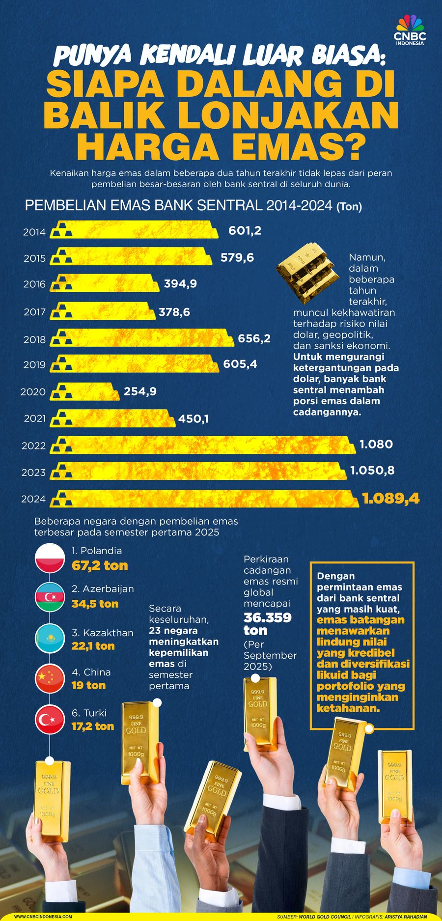 Punya Kendali Luar Biasa: Siapa Dalang di Balik Lonjakan Harga Emas?