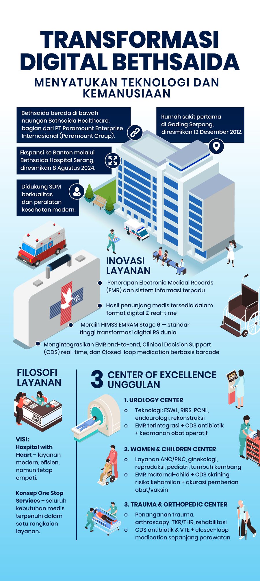 Infografis, Transformasi Digital Bethsaida Menyatukan Teknologi dan Kemanusiaan Infografis, Transformasi Digital Bethsaida Menyatukan Teknologi dan Kemanusiaan