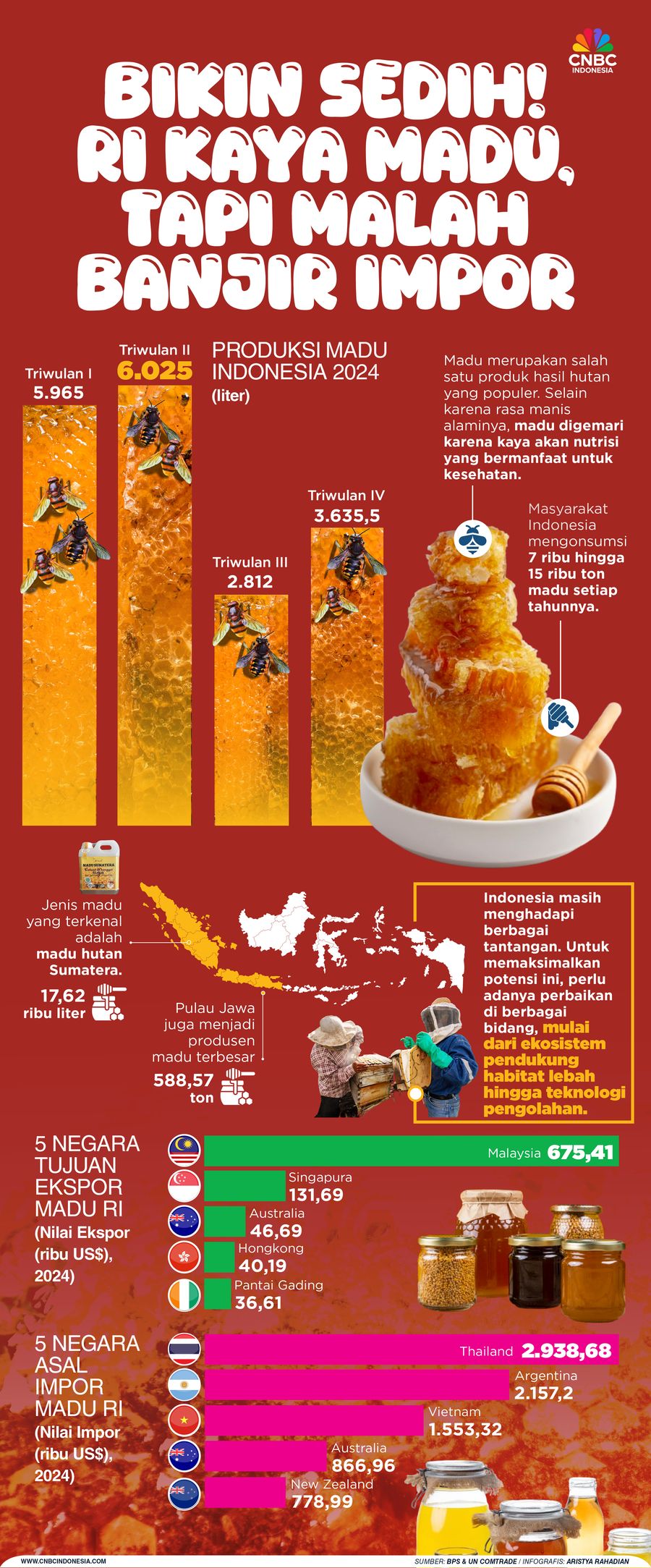 Bikin Sedih! RI Kaya Madu, Tapi Malah Banjir Impor