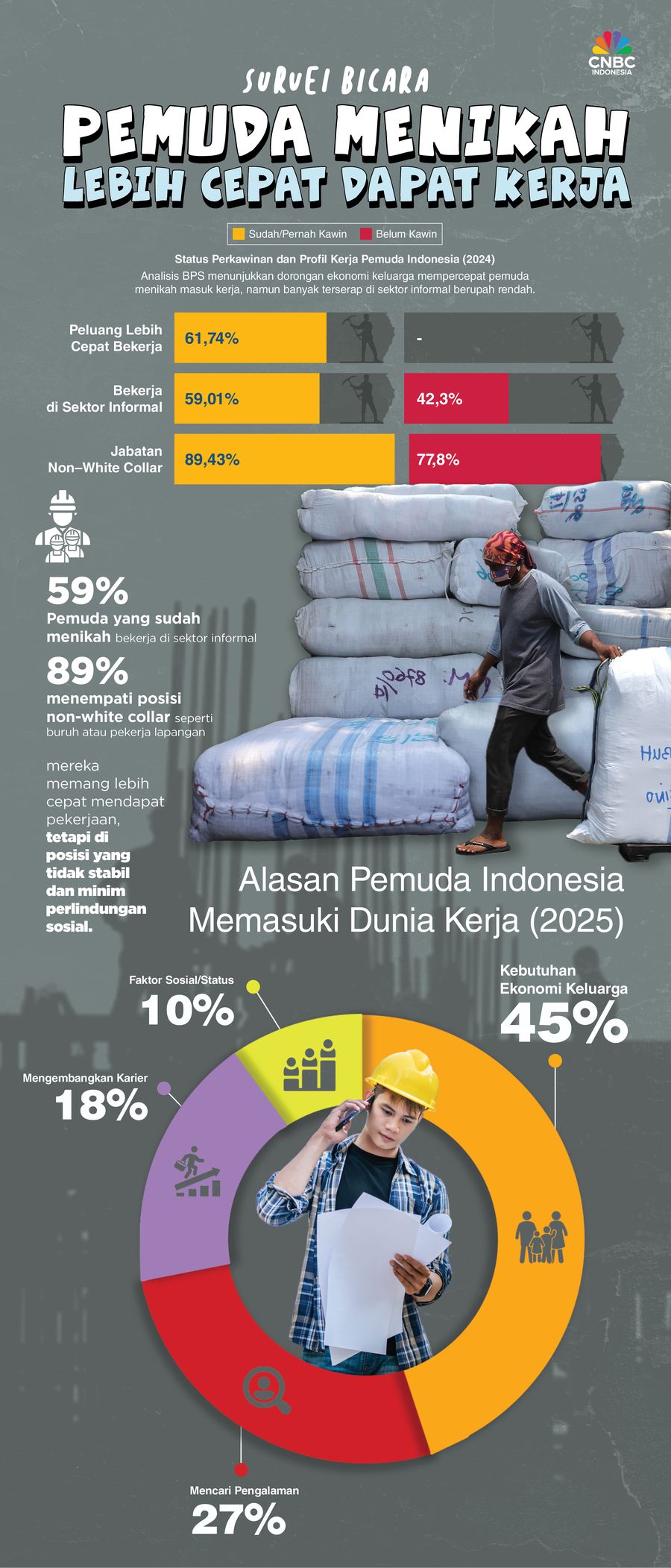 Survei Bicara Pemuda Menikah Lebih Cepat Dapat Kerja, Karena Kepepet?