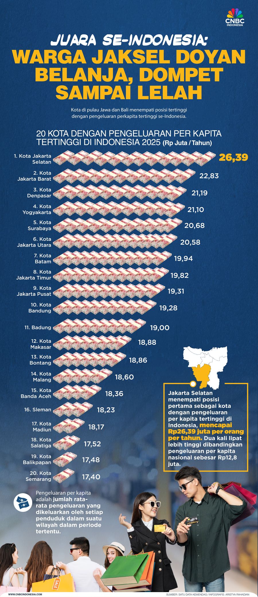Juara se-Indonesia: Warga Jaksel doyan Belanja, Dompet Sampai lelah