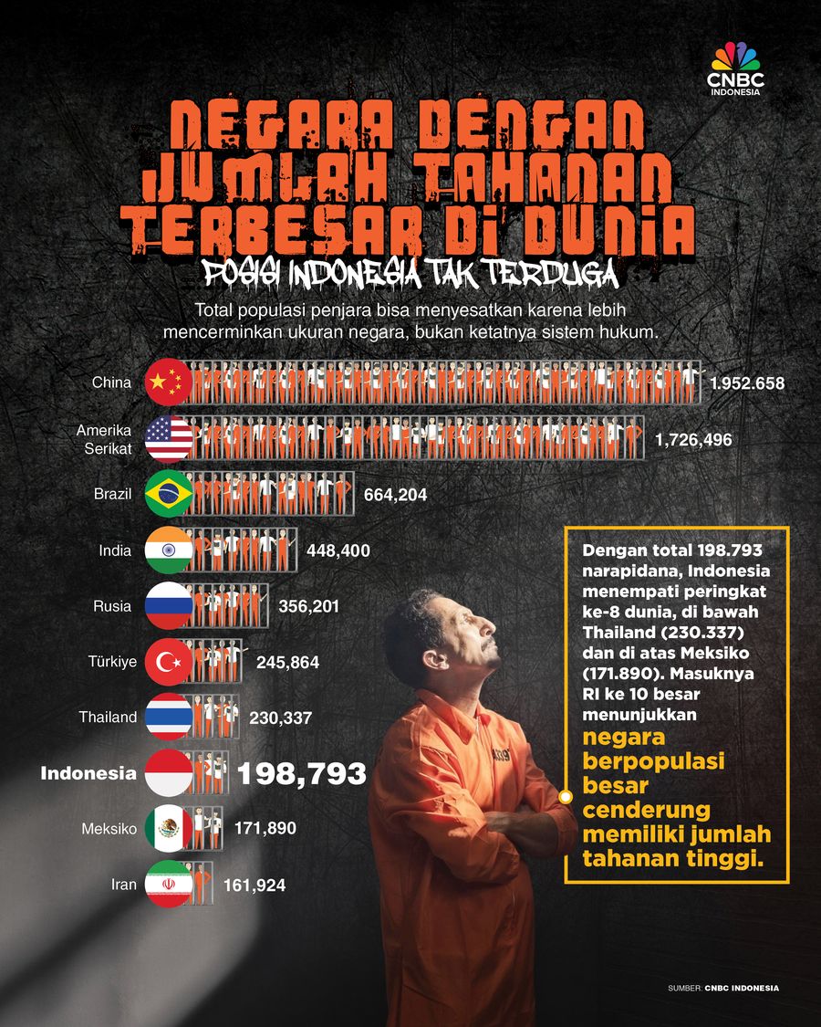 Negara dengan Jumlah Tahanan Terbesar di Dunia, Posisi RI Tak Terduga