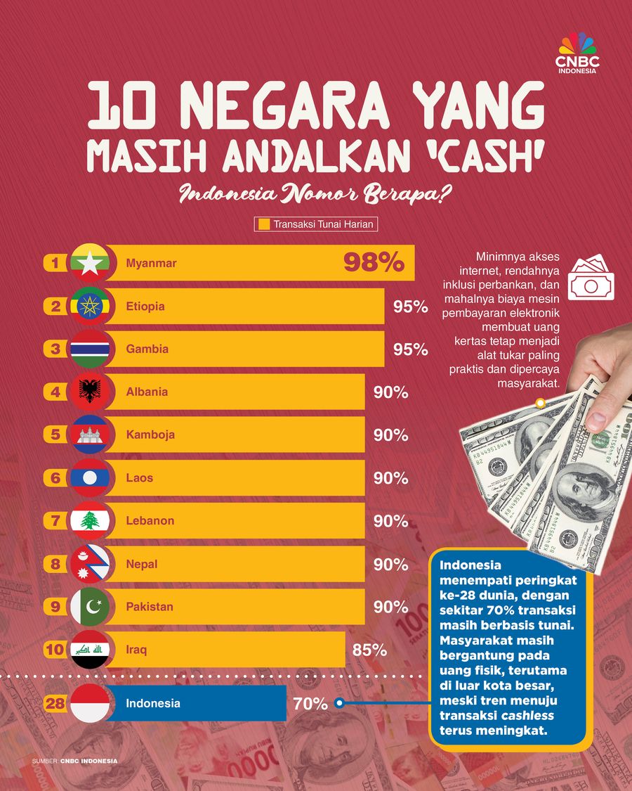 10 Besar Negara yang Masih Andalkan 'Cash', Indonesia Nomor Berapa?