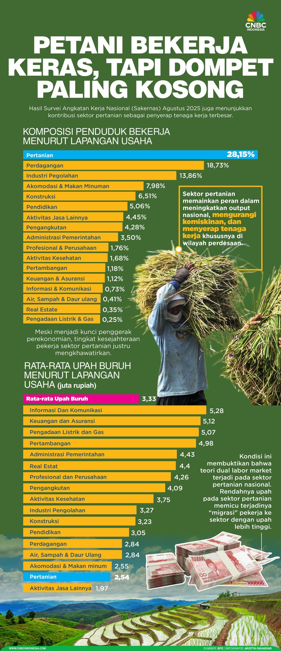 Petani Bekerja Keras, Tapi Dompet
Paling Kosong
