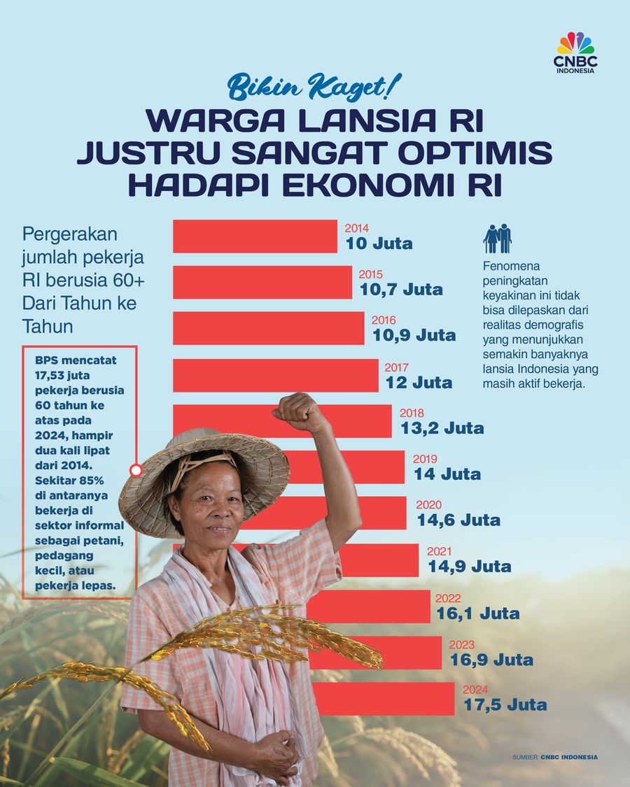 Bikin Kaget! Warga Lansia RI Justru Sangat Optimis Hadapi Ekonomi RI