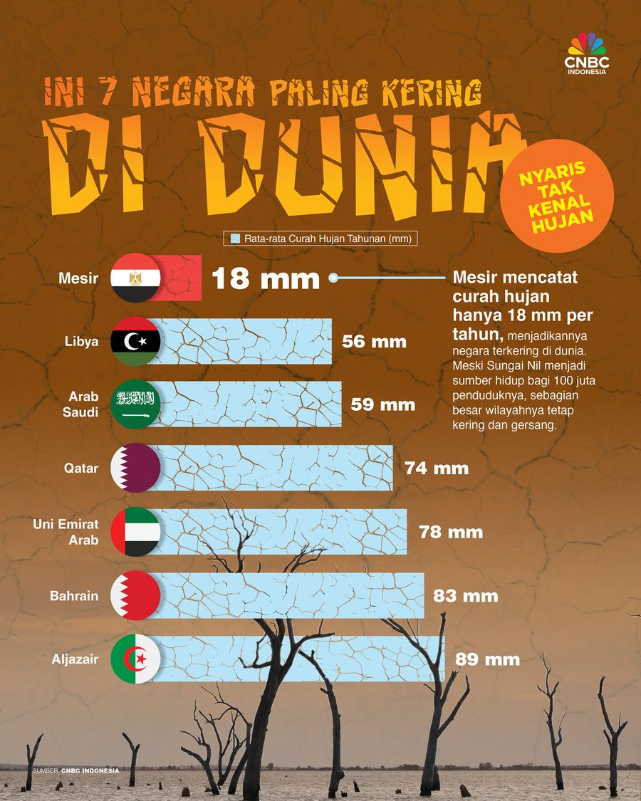 Ini 7 Negara Paling Kering di Dunia, Nyaris Tak Kenal Hujan