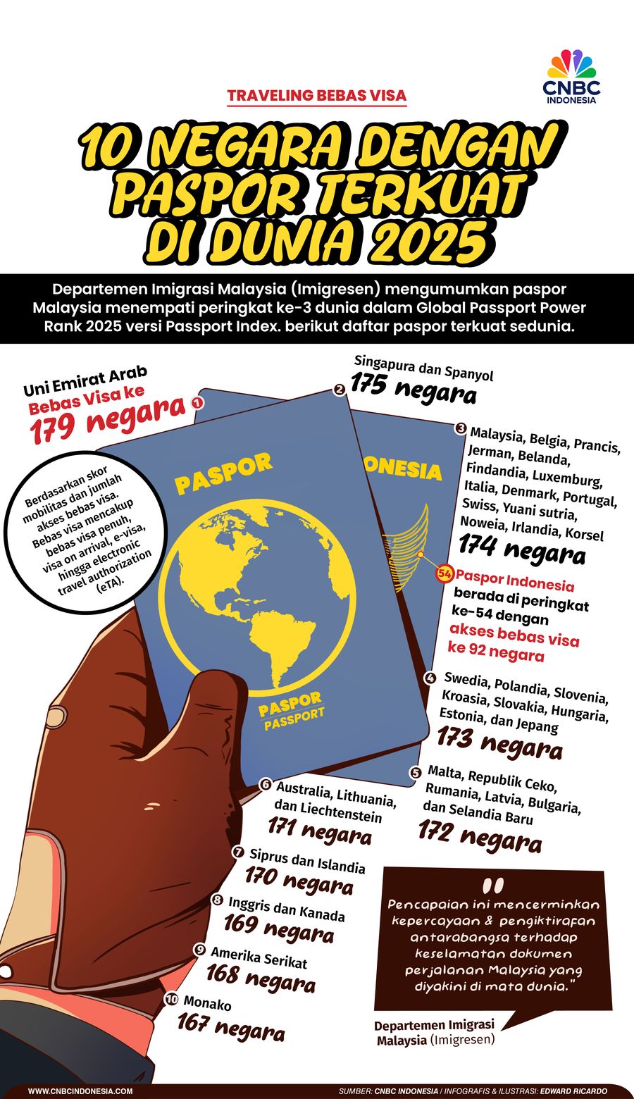 Traveling Bebas Visa, Ini Paspor Terkuat di Dunia 2025