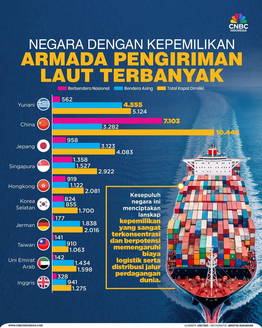 Negara Dengan Kepemilikan Armada Pengiriman Laut terbanyak